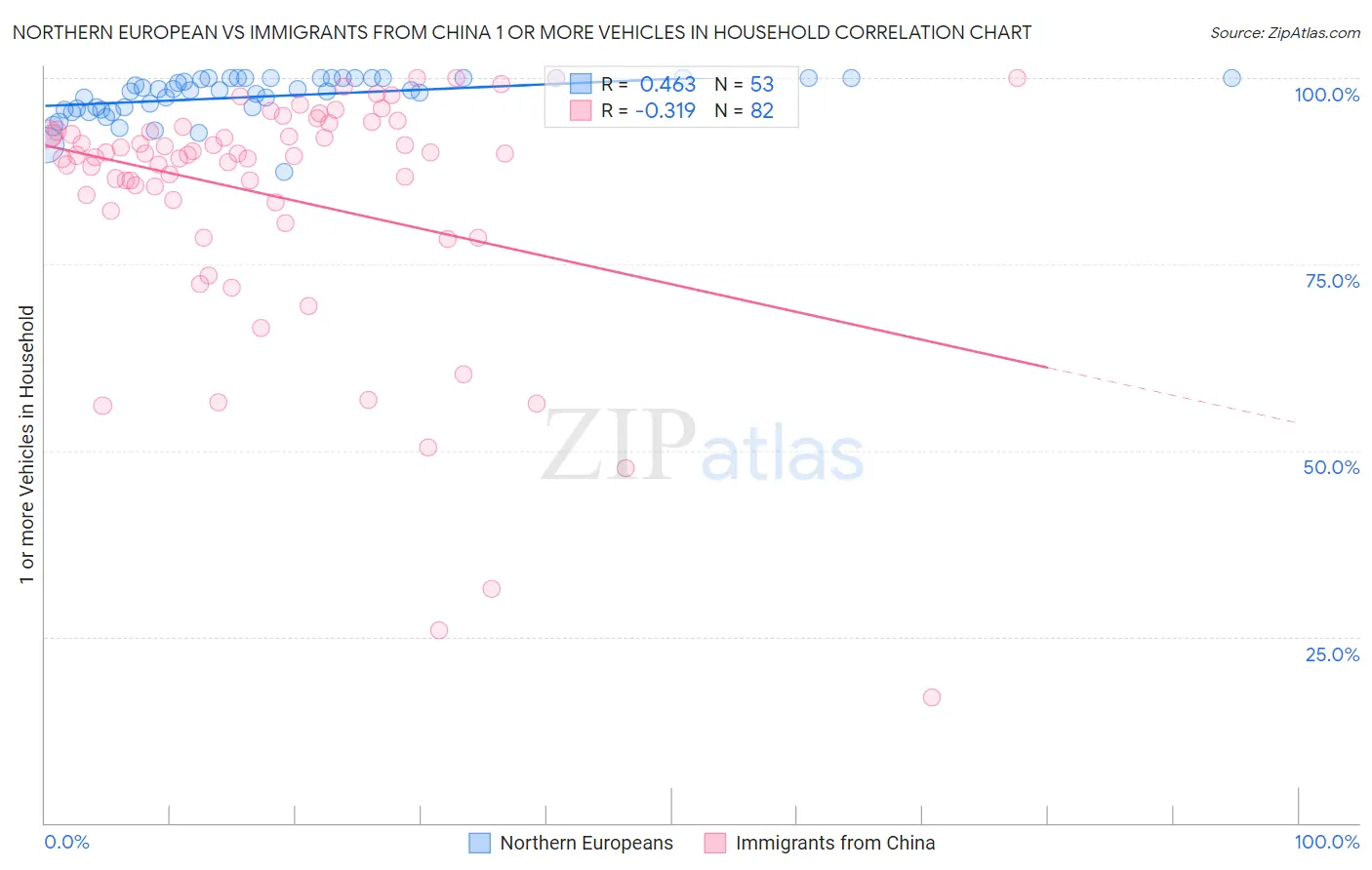Northern European vs Immigrants from China 1 or more Vehicles in Household