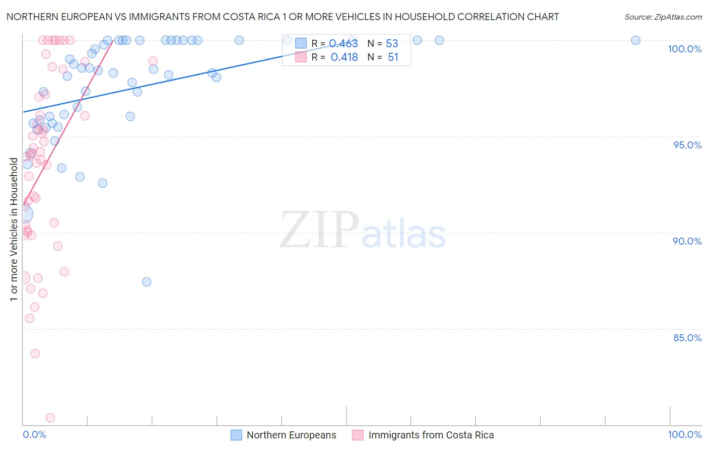 Northern European vs Immigrants from Costa Rica 1 or more Vehicles in Household