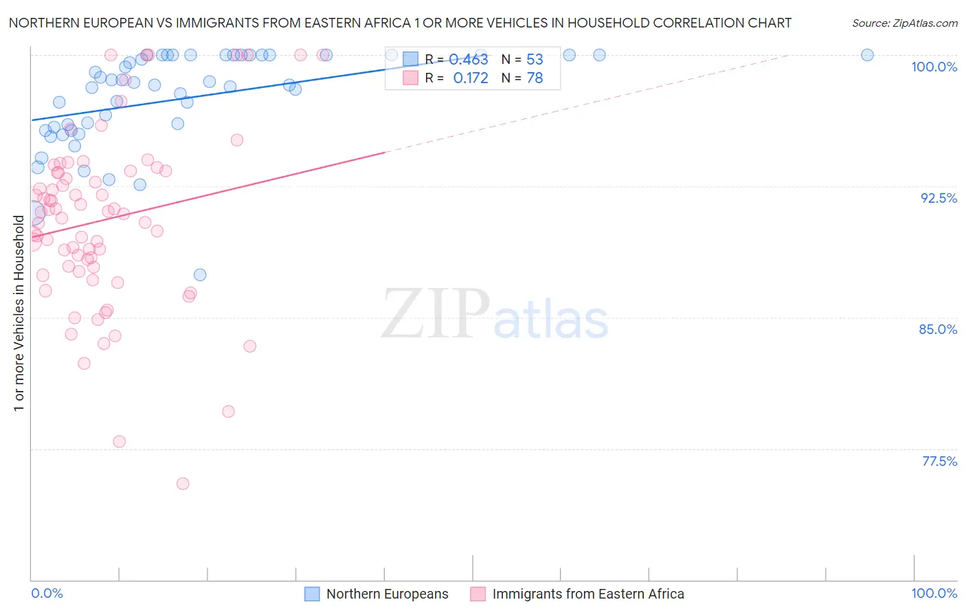 Northern European vs Immigrants from Eastern Africa 1 or more Vehicles in Household