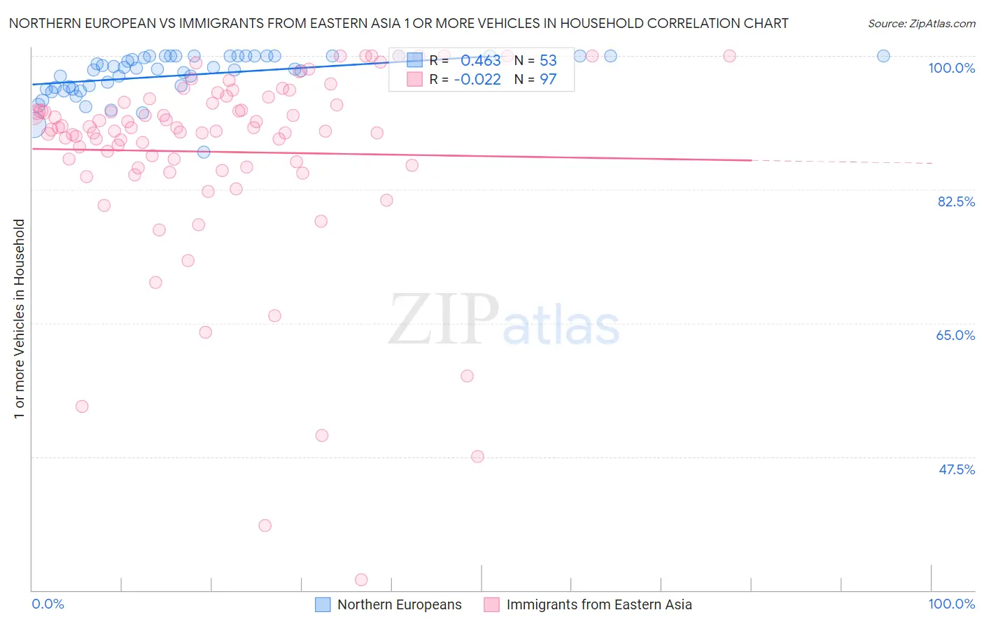 Northern European vs Immigrants from Eastern Asia 1 or more Vehicles in Household