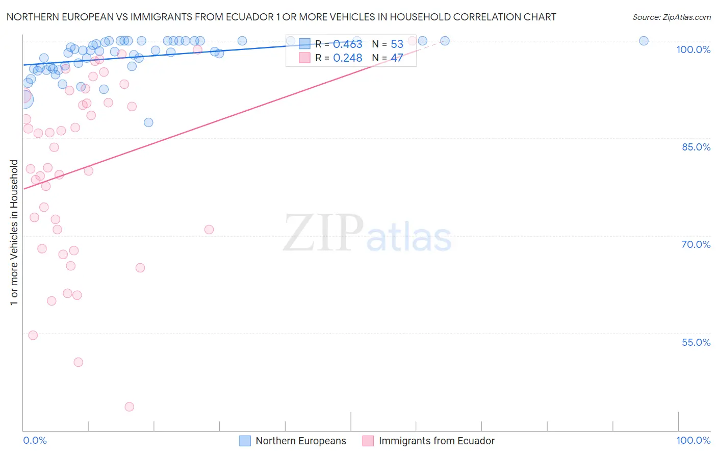Northern European vs Immigrants from Ecuador 1 or more Vehicles in Household