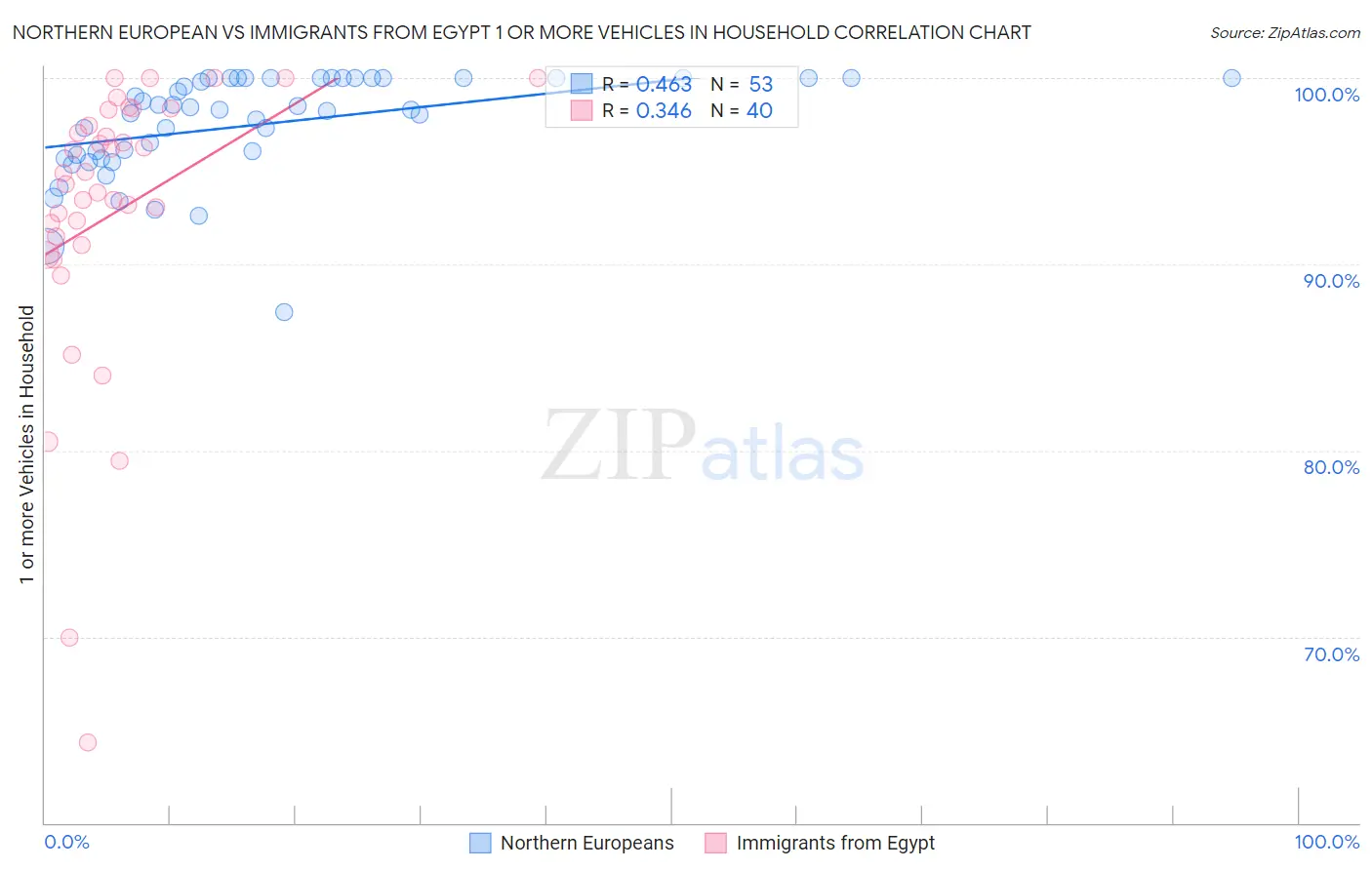 Northern European vs Immigrants from Egypt 1 or more Vehicles in Household