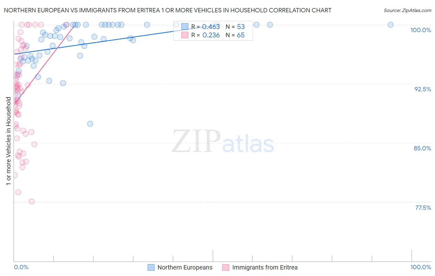 Northern European vs Immigrants from Eritrea 1 or more Vehicles in Household