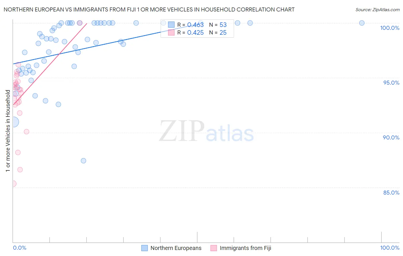 Northern European vs Immigrants from Fiji 1 or more Vehicles in Household