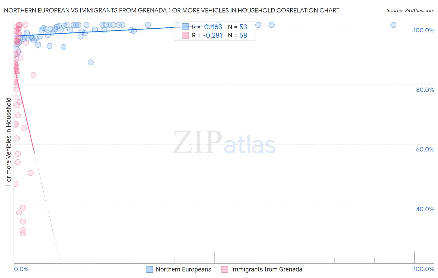 Northern European vs Immigrants from Grenada 1 or more Vehicles in Household