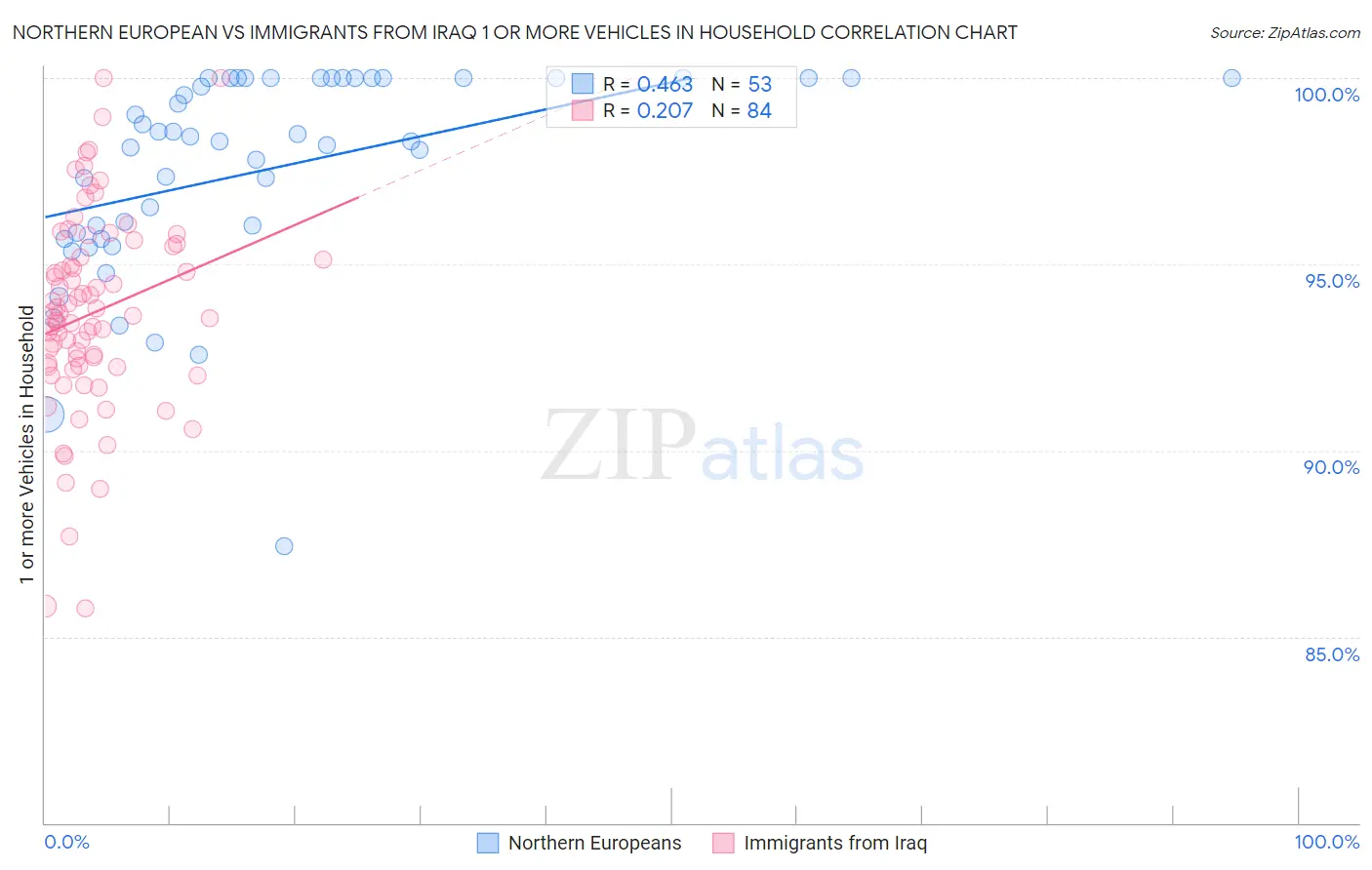 Northern European vs Immigrants from Iraq 1 or more Vehicles in Household