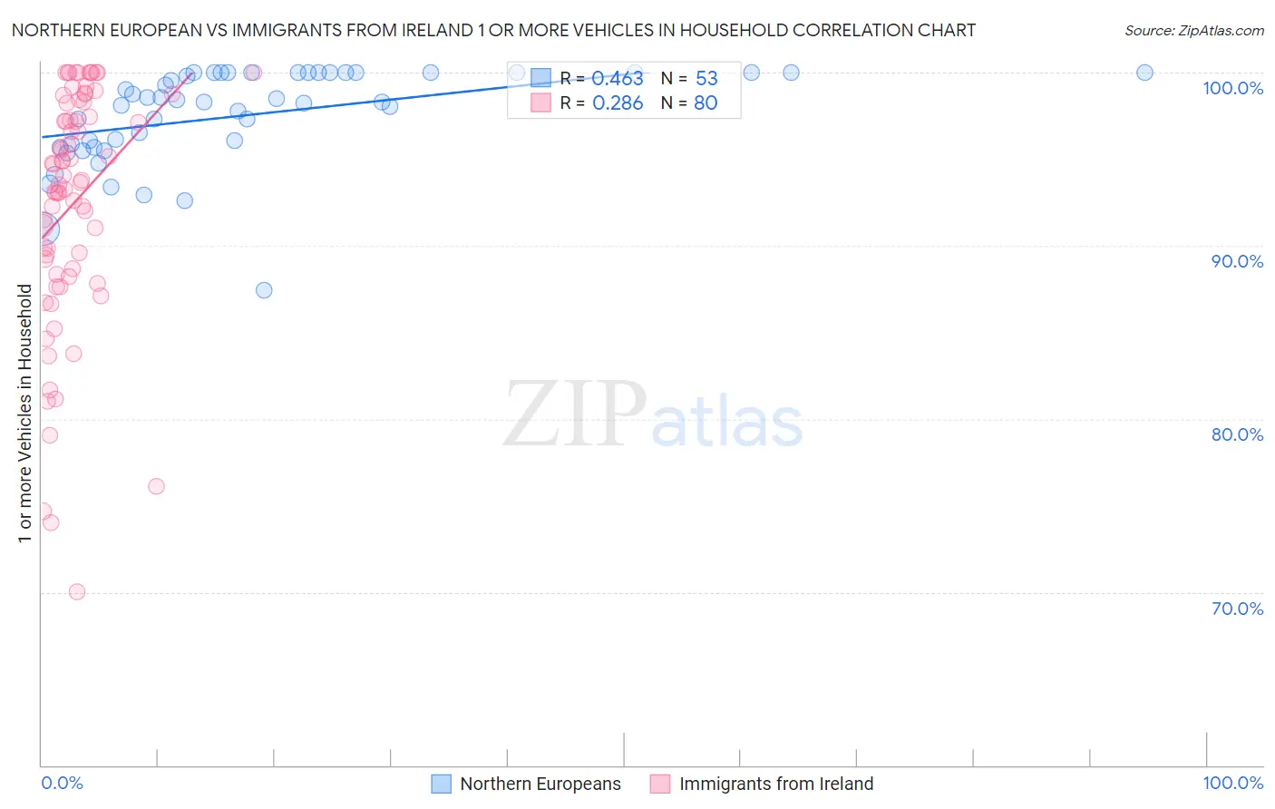 Northern European vs Immigrants from Ireland 1 or more Vehicles in Household