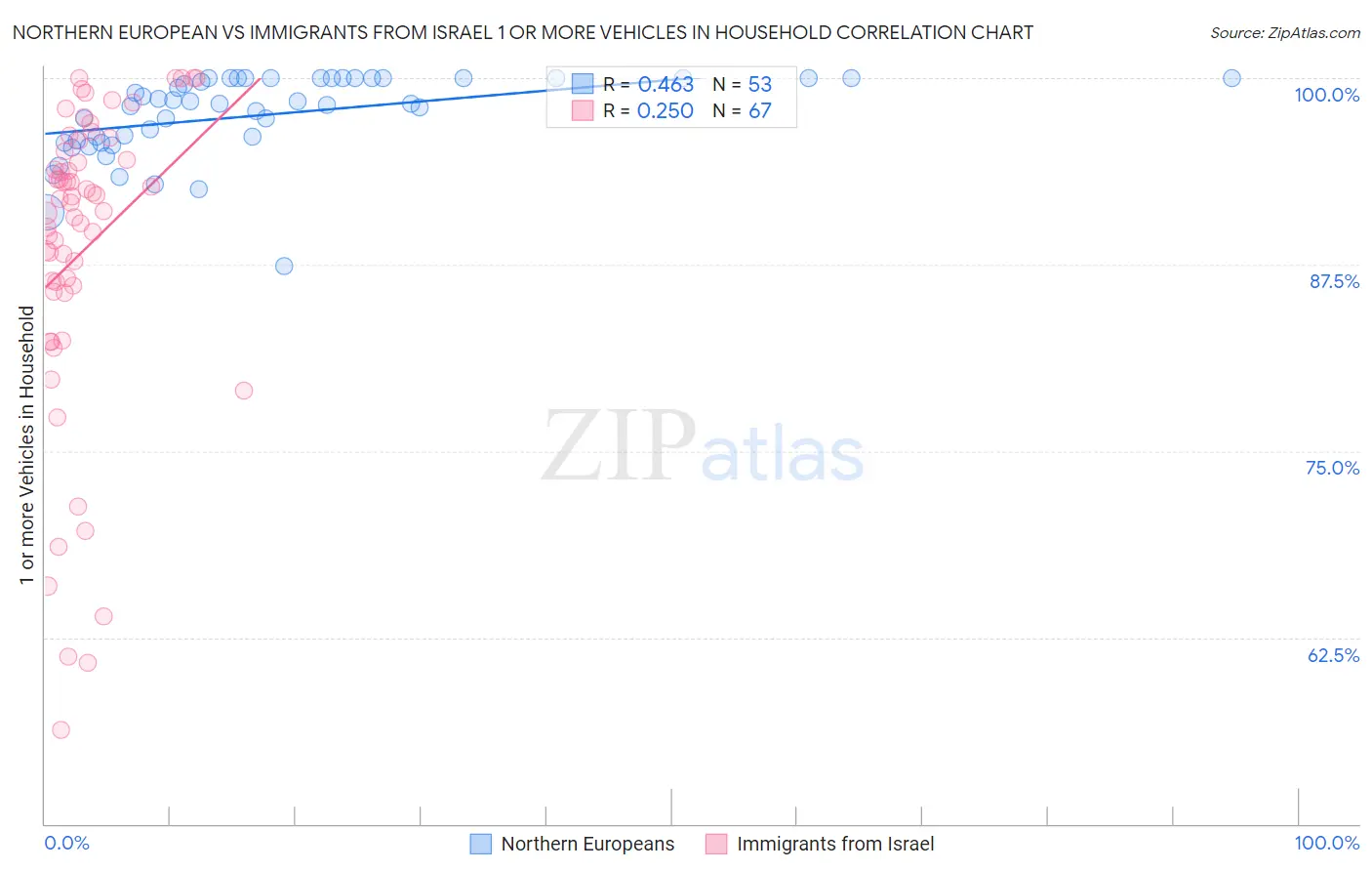 Northern European vs Immigrants from Israel 1 or more Vehicles in Household