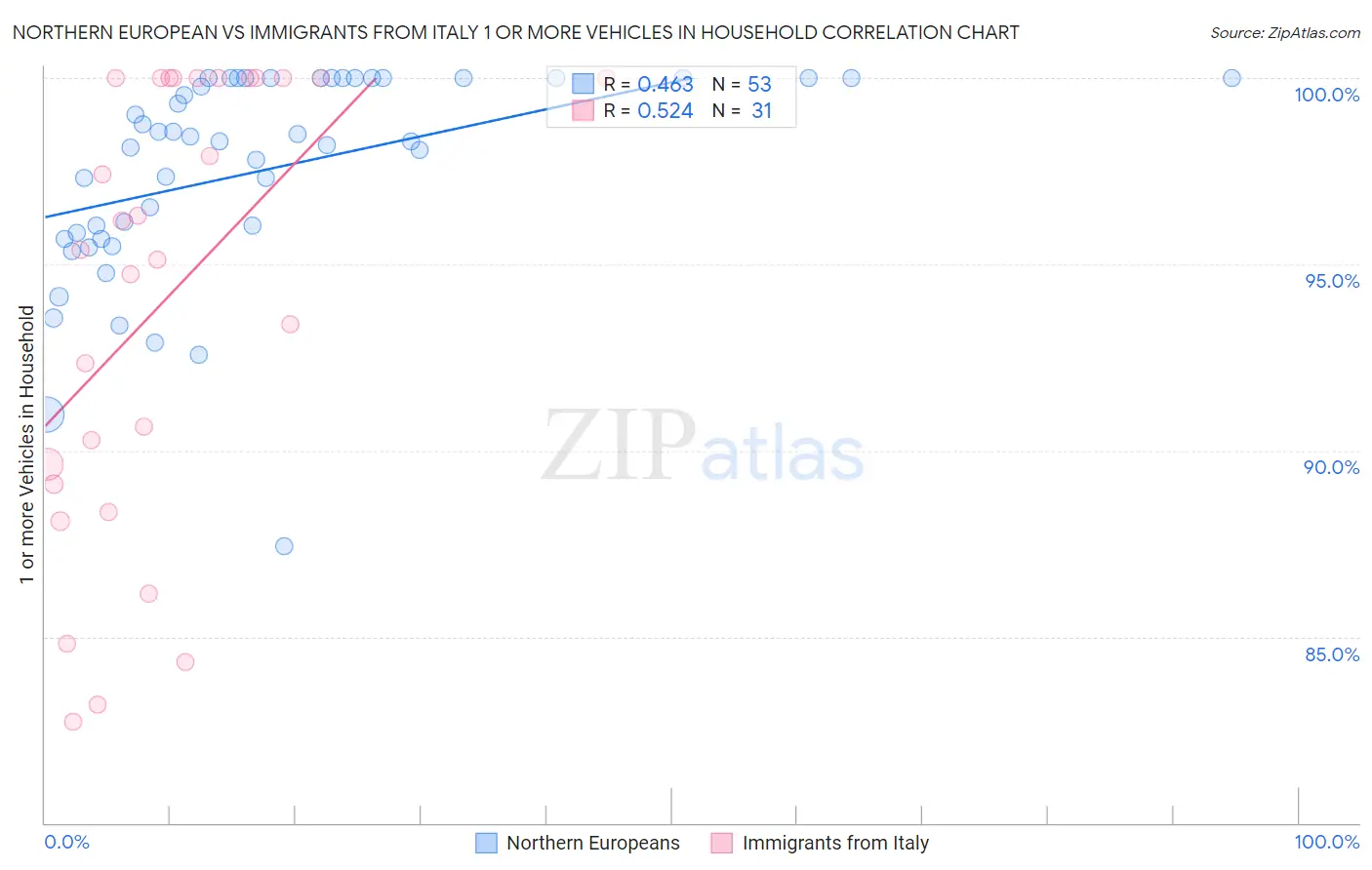 Northern European vs Immigrants from Italy 1 or more Vehicles in Household