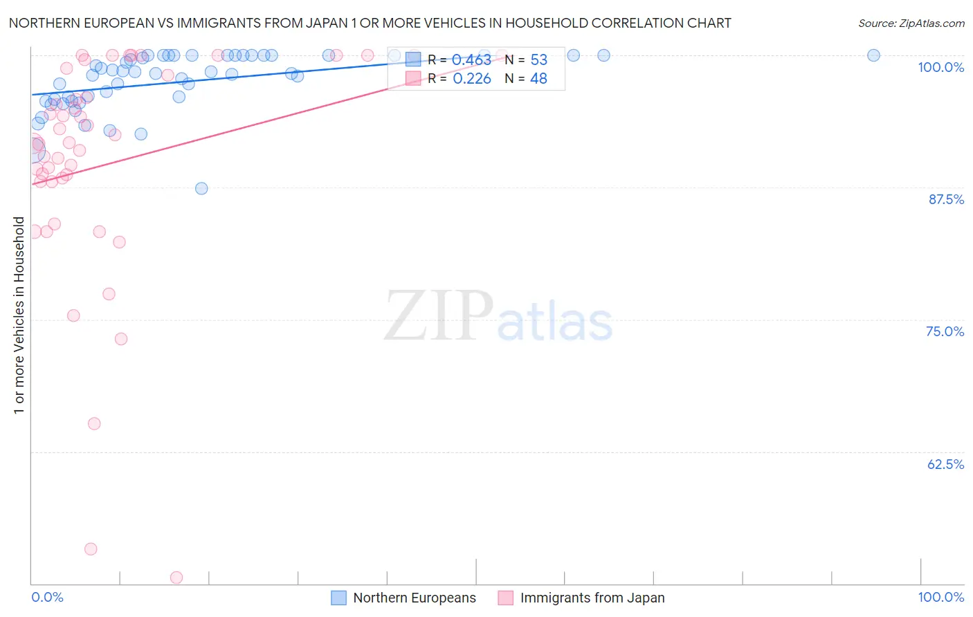 Northern European vs Immigrants from Japan 1 or more Vehicles in Household