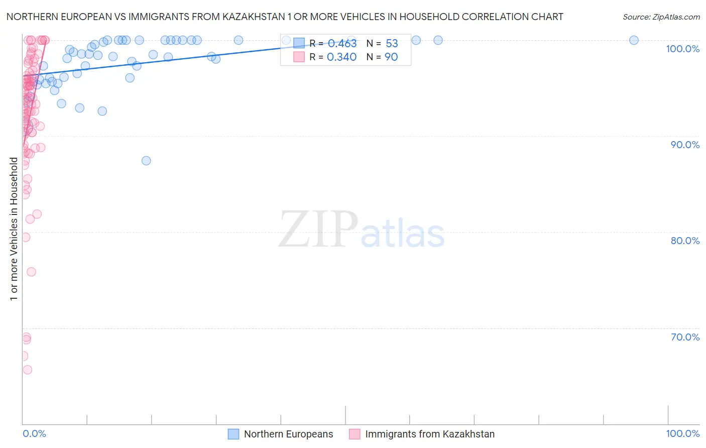 Northern European vs Immigrants from Kazakhstan 1 or more Vehicles in Household