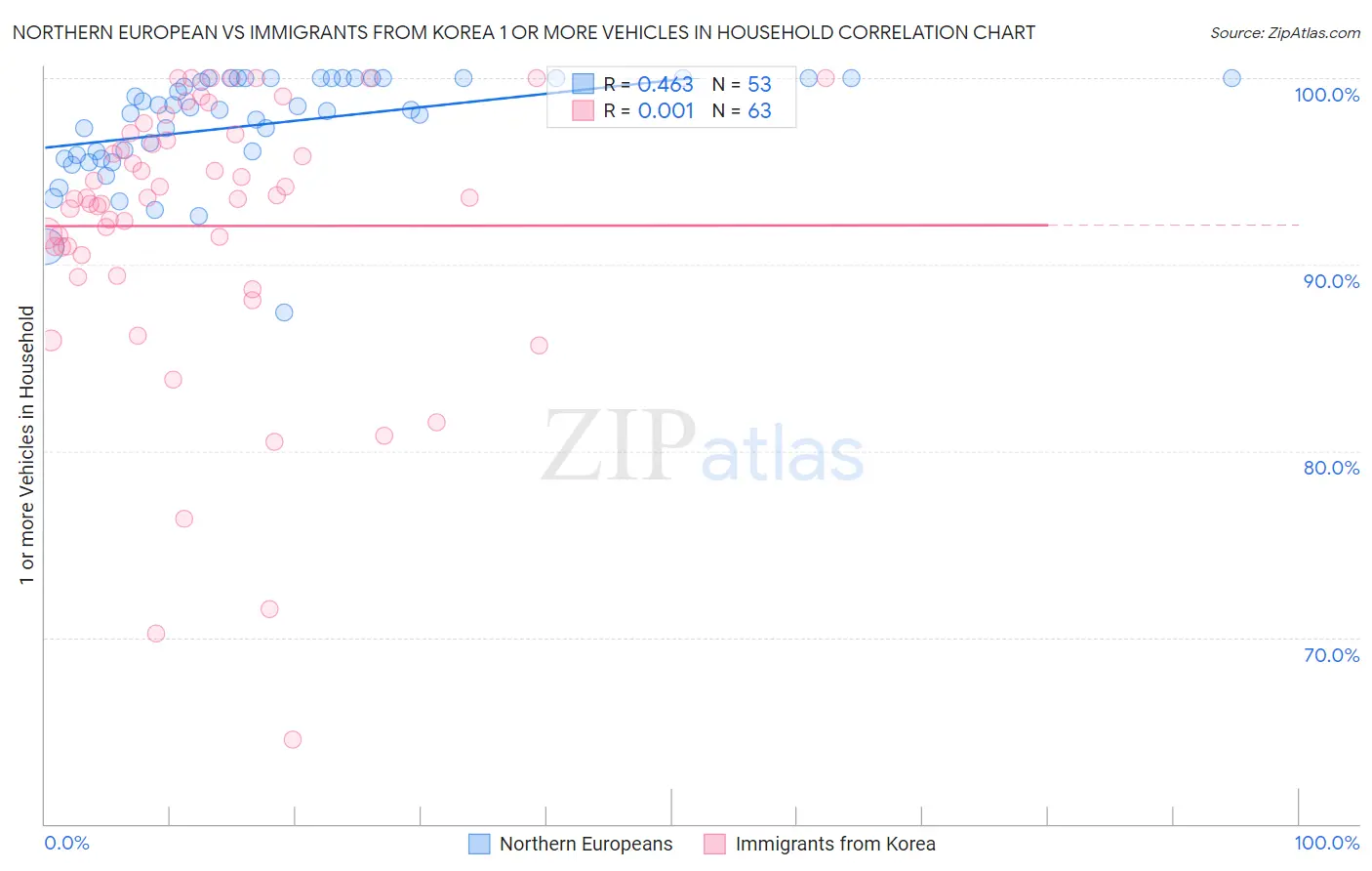 Northern European vs Immigrants from Korea 1 or more Vehicles in Household