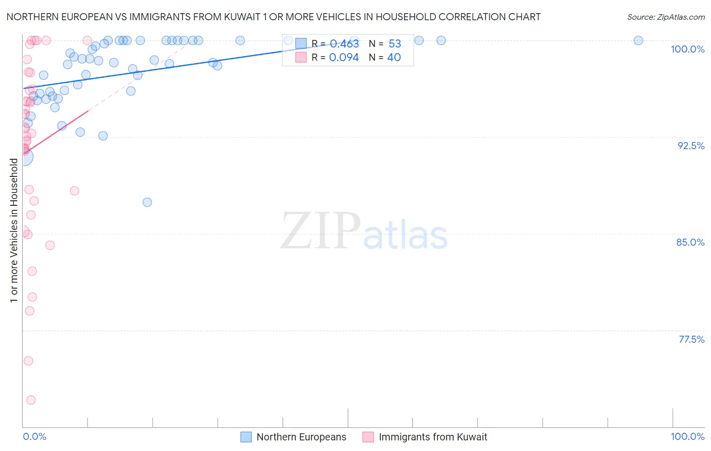 Northern European vs Immigrants from Kuwait 1 or more Vehicles in Household