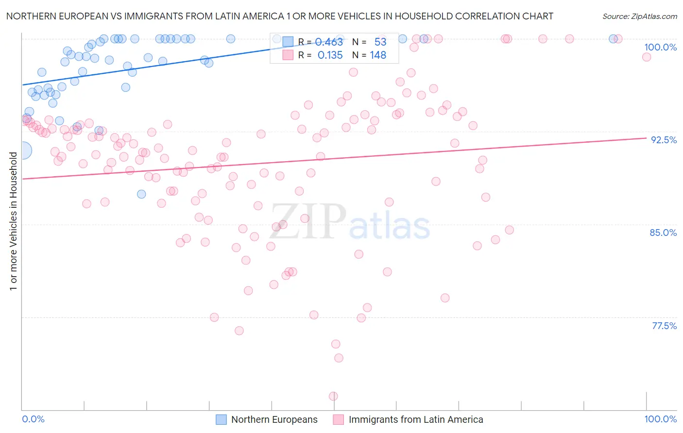 Northern European vs Immigrants from Latin America 1 or more Vehicles in Household