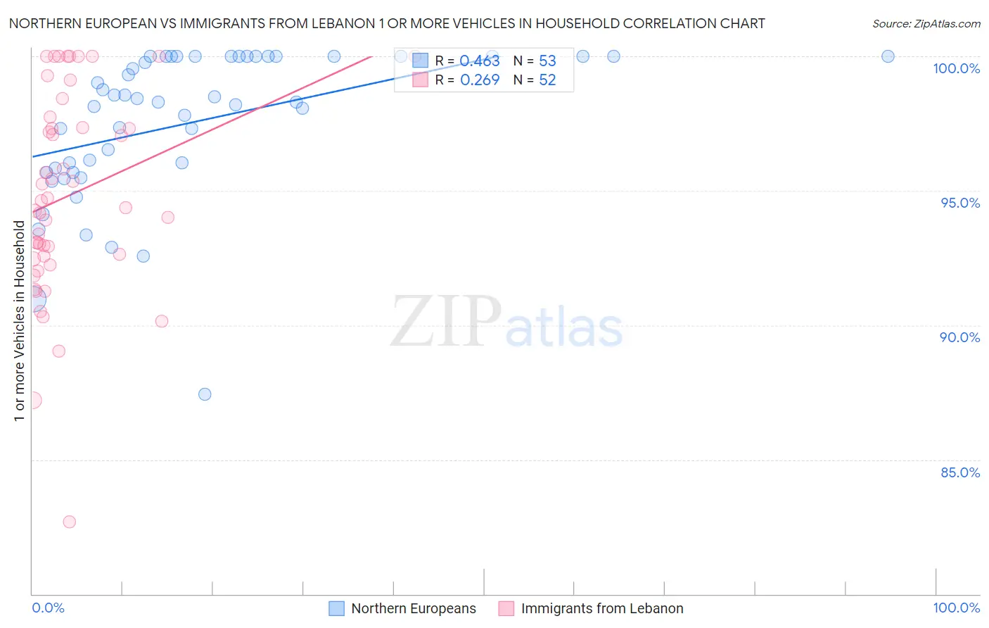 Northern European vs Immigrants from Lebanon 1 or more Vehicles in Household