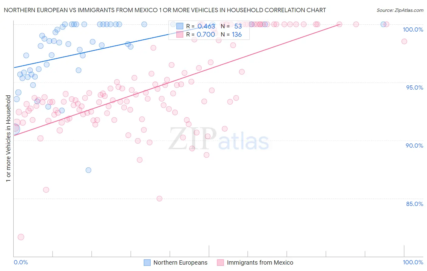 Northern European vs Immigrants from Mexico 1 or more Vehicles in Household