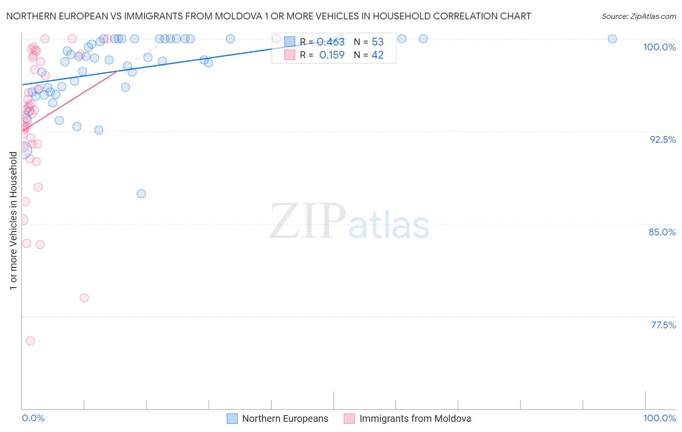 Northern European vs Immigrants from Moldova 1 or more Vehicles in Household
