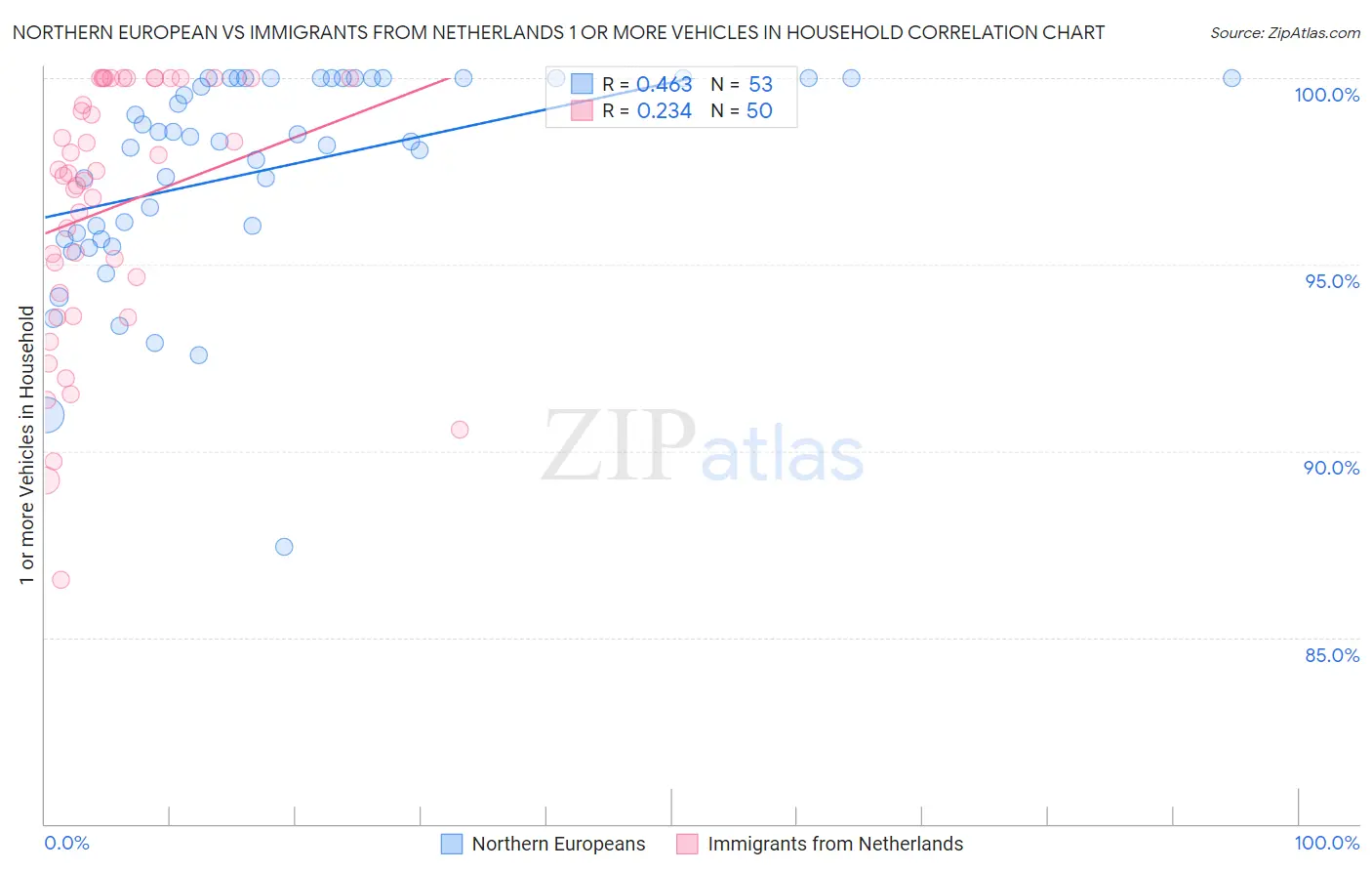 Northern European vs Immigrants from Netherlands 1 or more Vehicles in Household