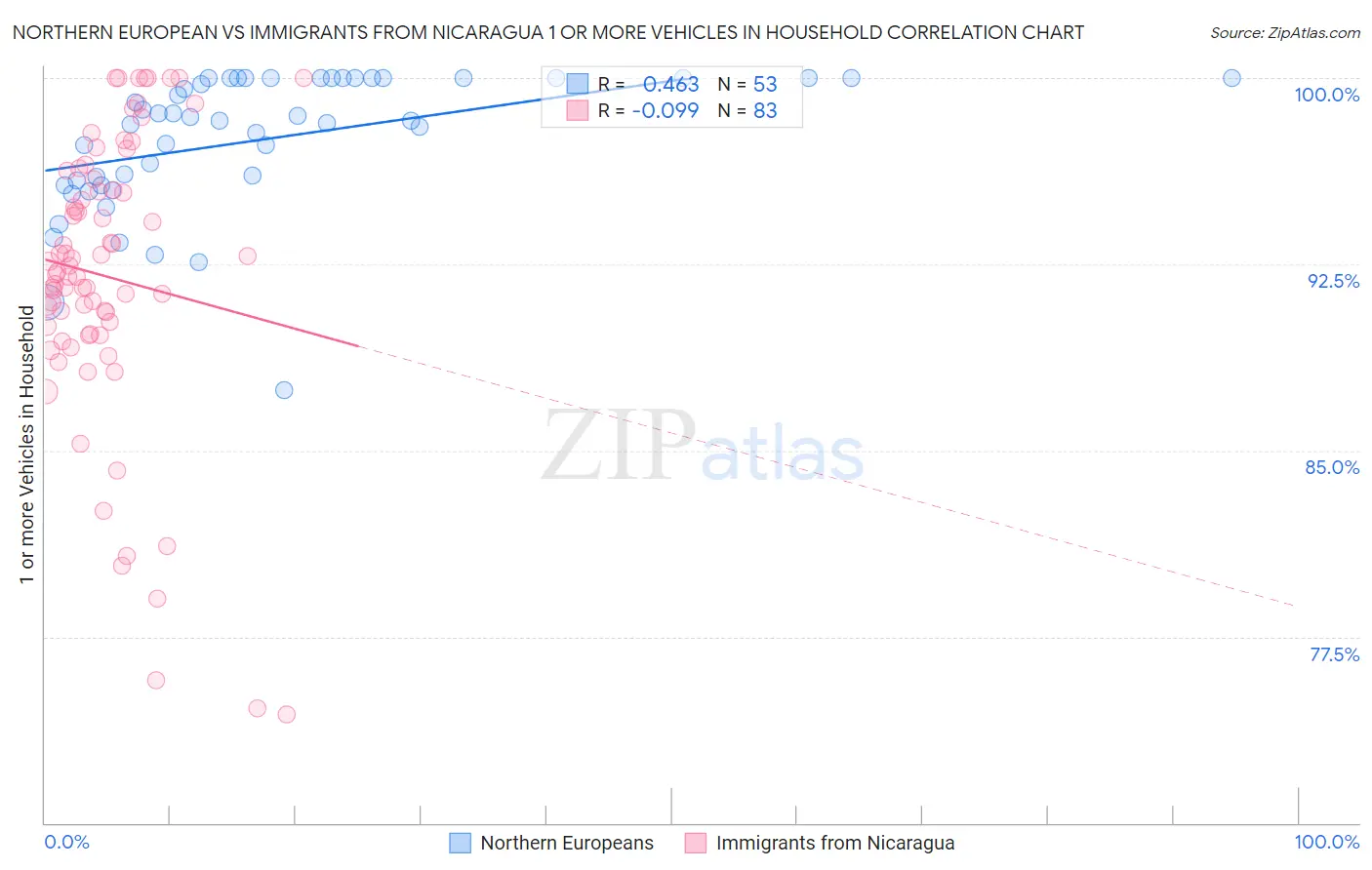 Northern European vs Immigrants from Nicaragua 1 or more Vehicles in Household