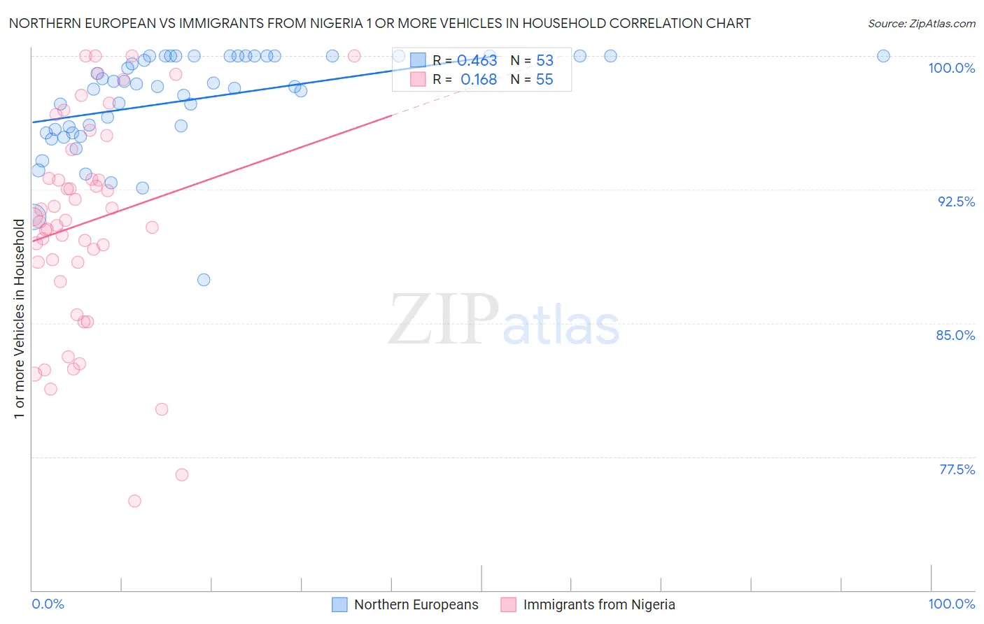 Northern European vs Immigrants from Nigeria 1 or more Vehicles in Household