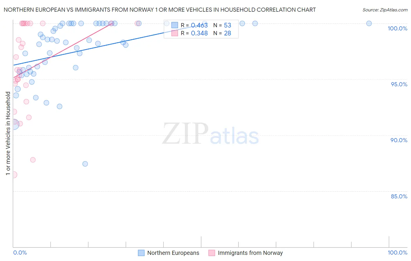 Northern European vs Immigrants from Norway 1 or more Vehicles in Household
