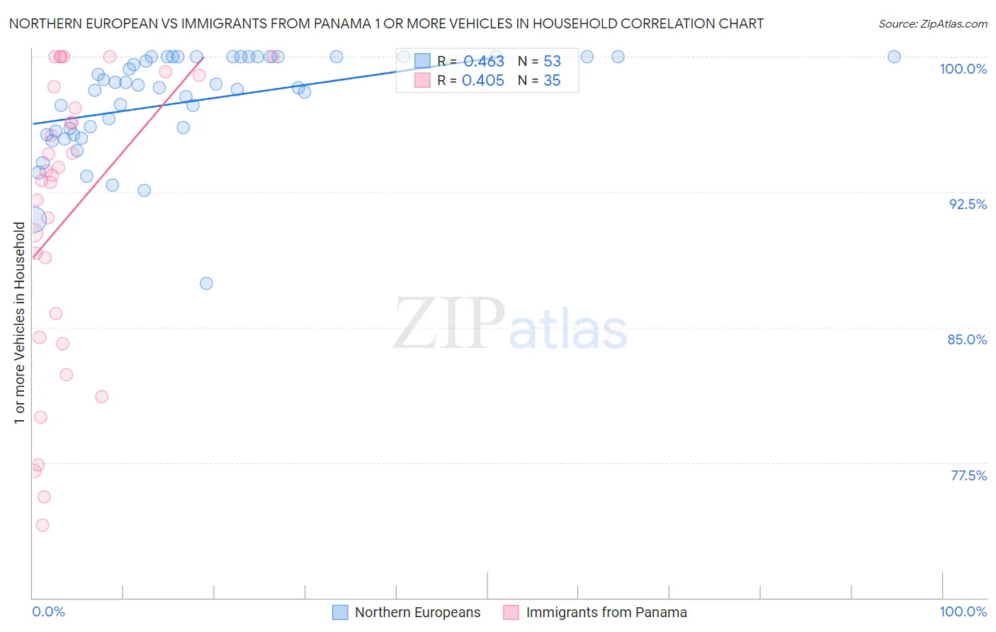 Northern European vs Immigrants from Panama 1 or more Vehicles in Household