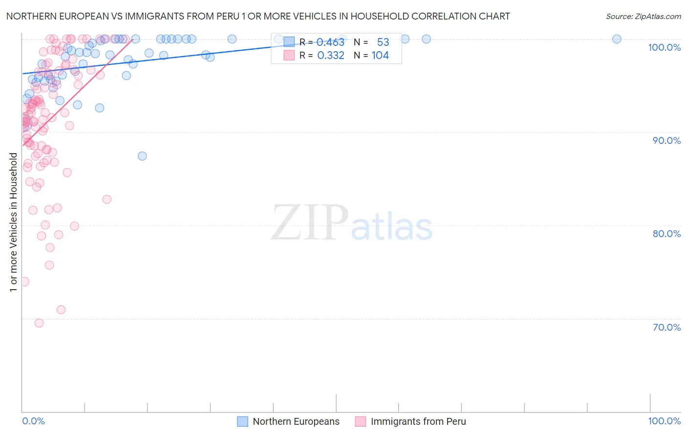 Northern European vs Immigrants from Peru 1 or more Vehicles in Household