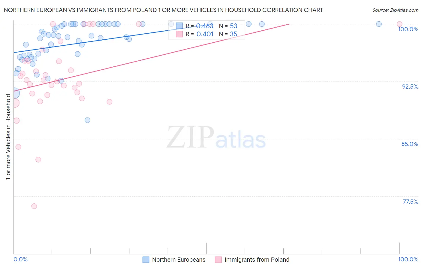 Northern European vs Immigrants from Poland 1 or more Vehicles in Household