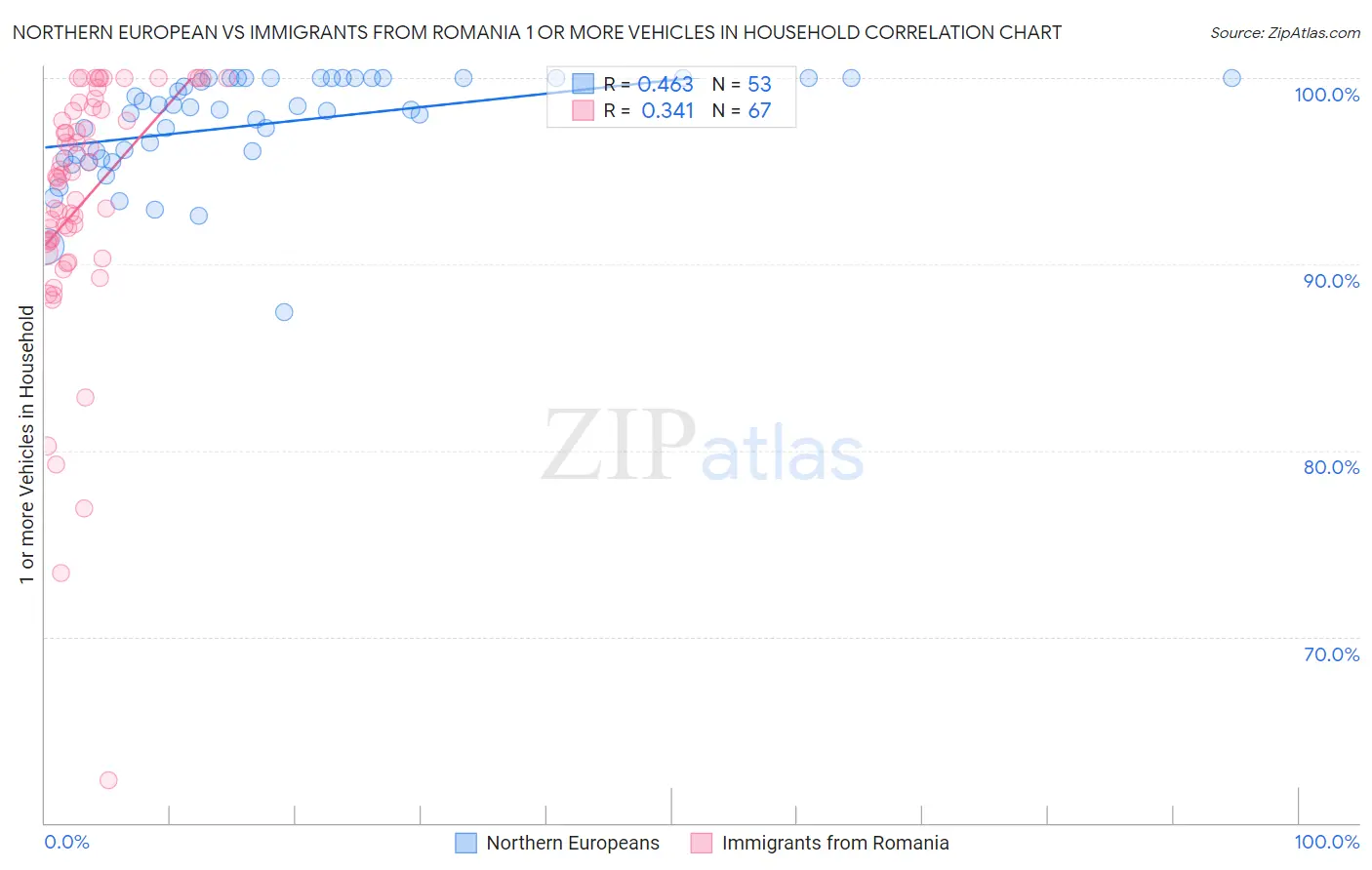 Northern European vs Immigrants from Romania 1 or more Vehicles in Household