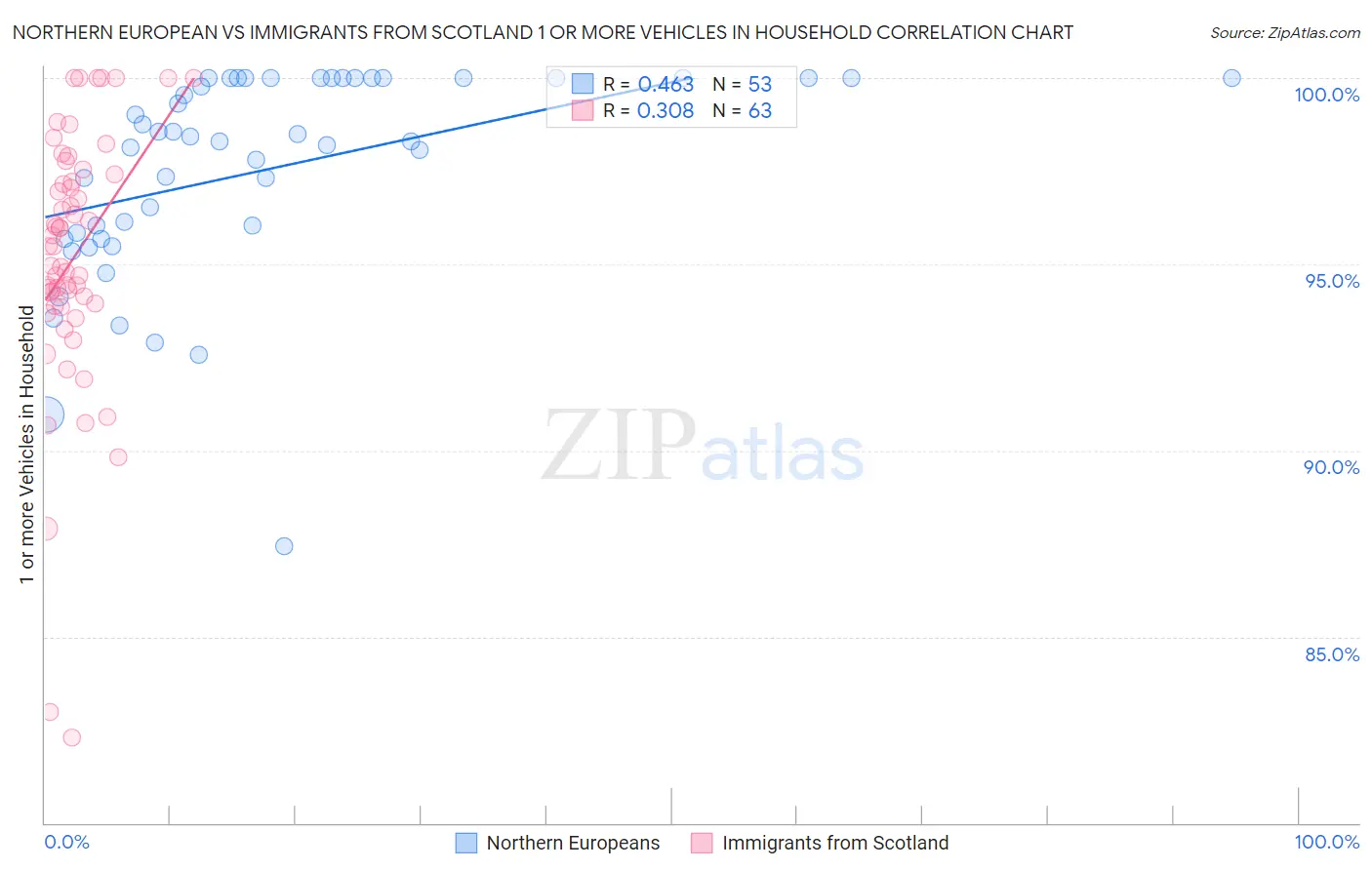 Northern European vs Immigrants from Scotland 1 or more Vehicles in Household