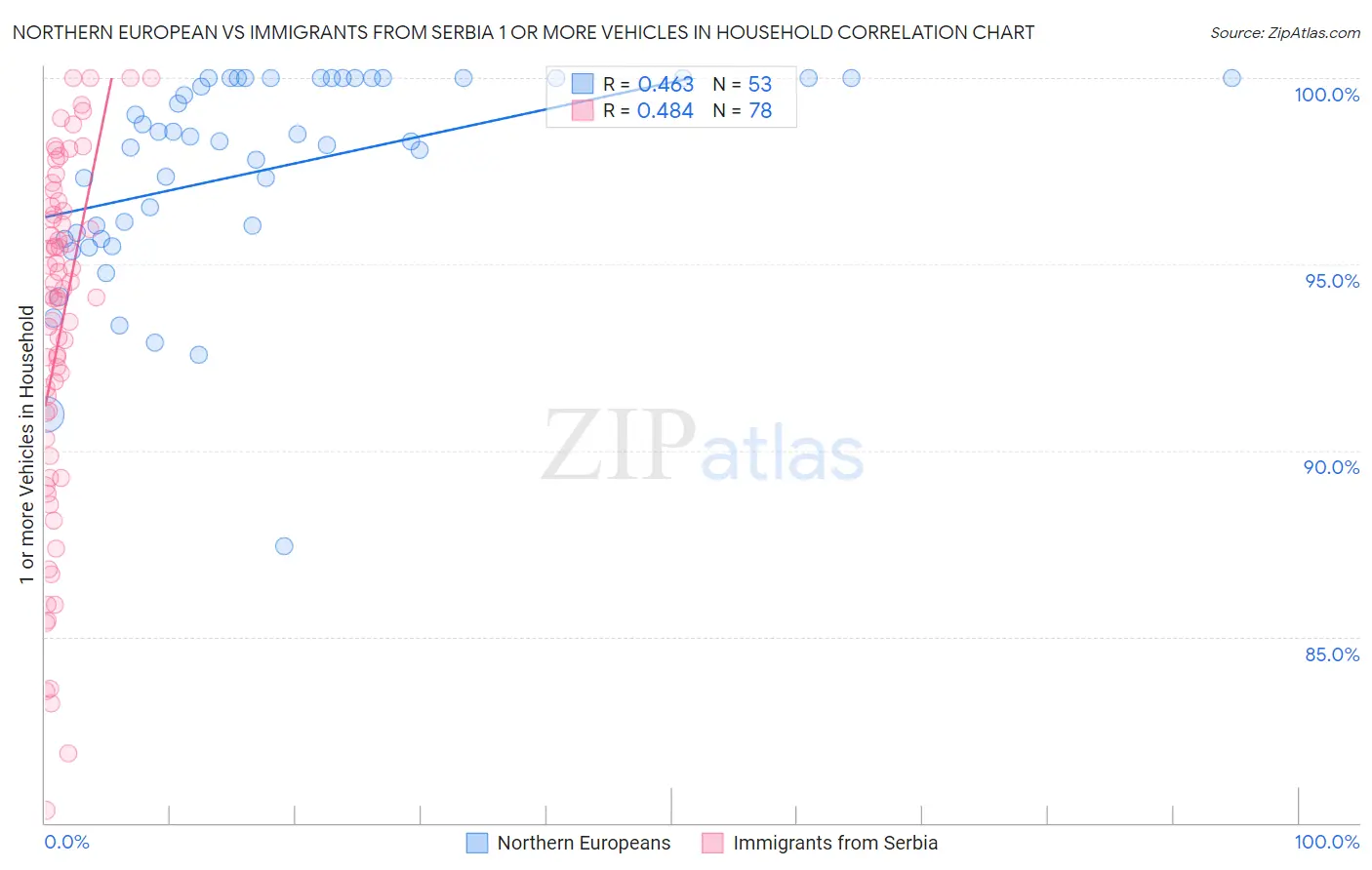 Northern European vs Immigrants from Serbia 1 or more Vehicles in Household