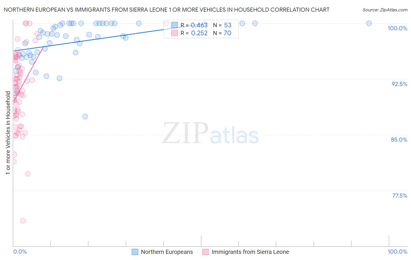 Northern European vs Immigrants from Sierra Leone 1 or more Vehicles in Household