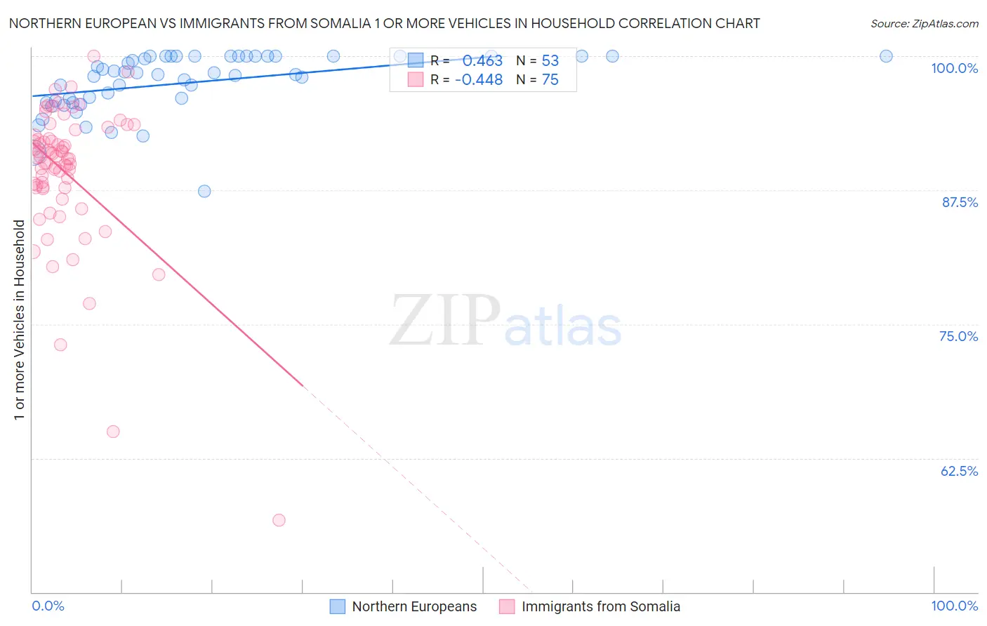 Northern European vs Immigrants from Somalia 1 or more Vehicles in Household