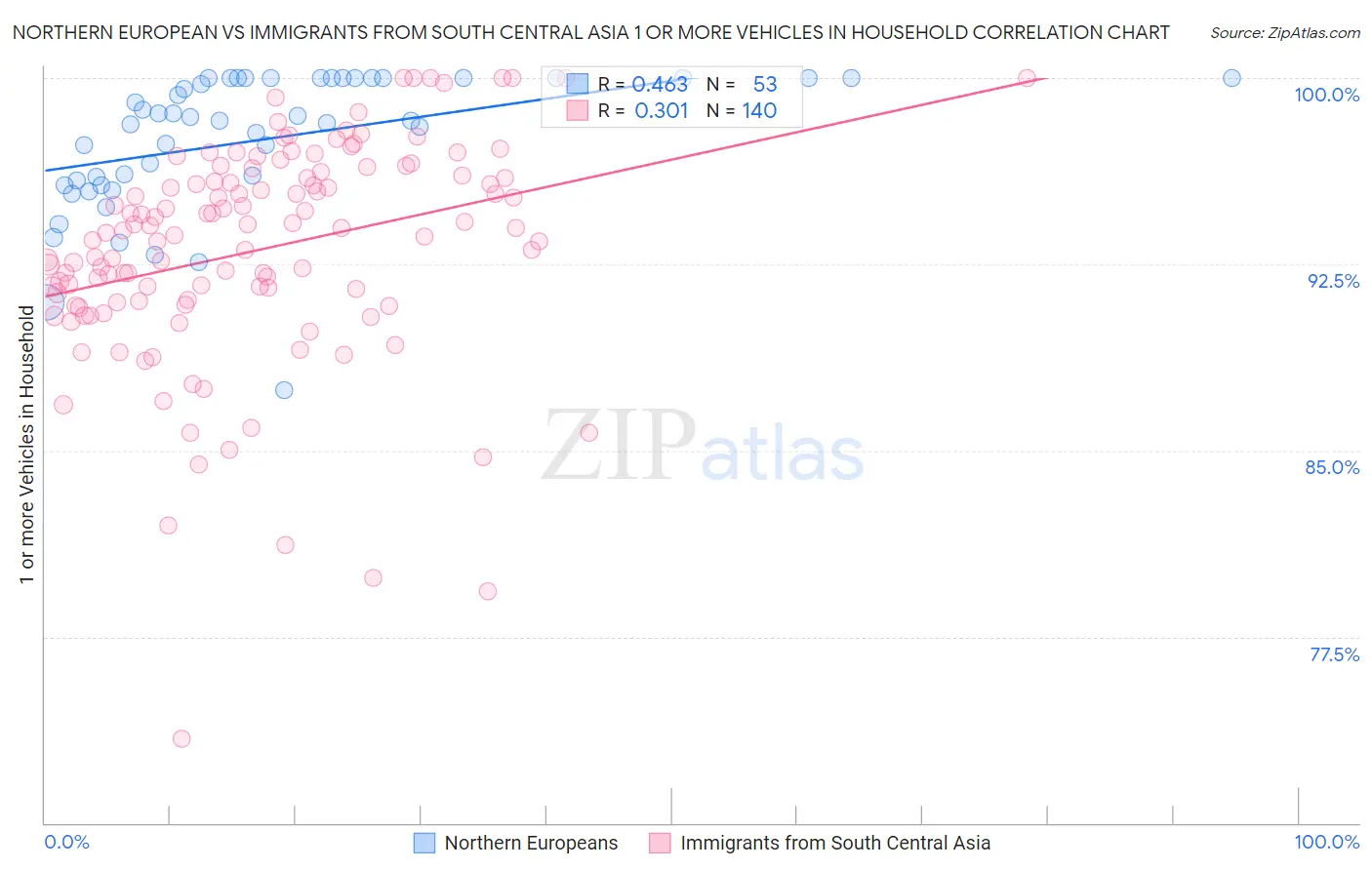 Northern European vs Immigrants from South Central Asia 1 or more Vehicles in Household