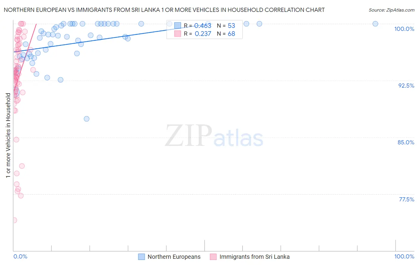 Northern European vs Immigrants from Sri Lanka 1 or more Vehicles in Household