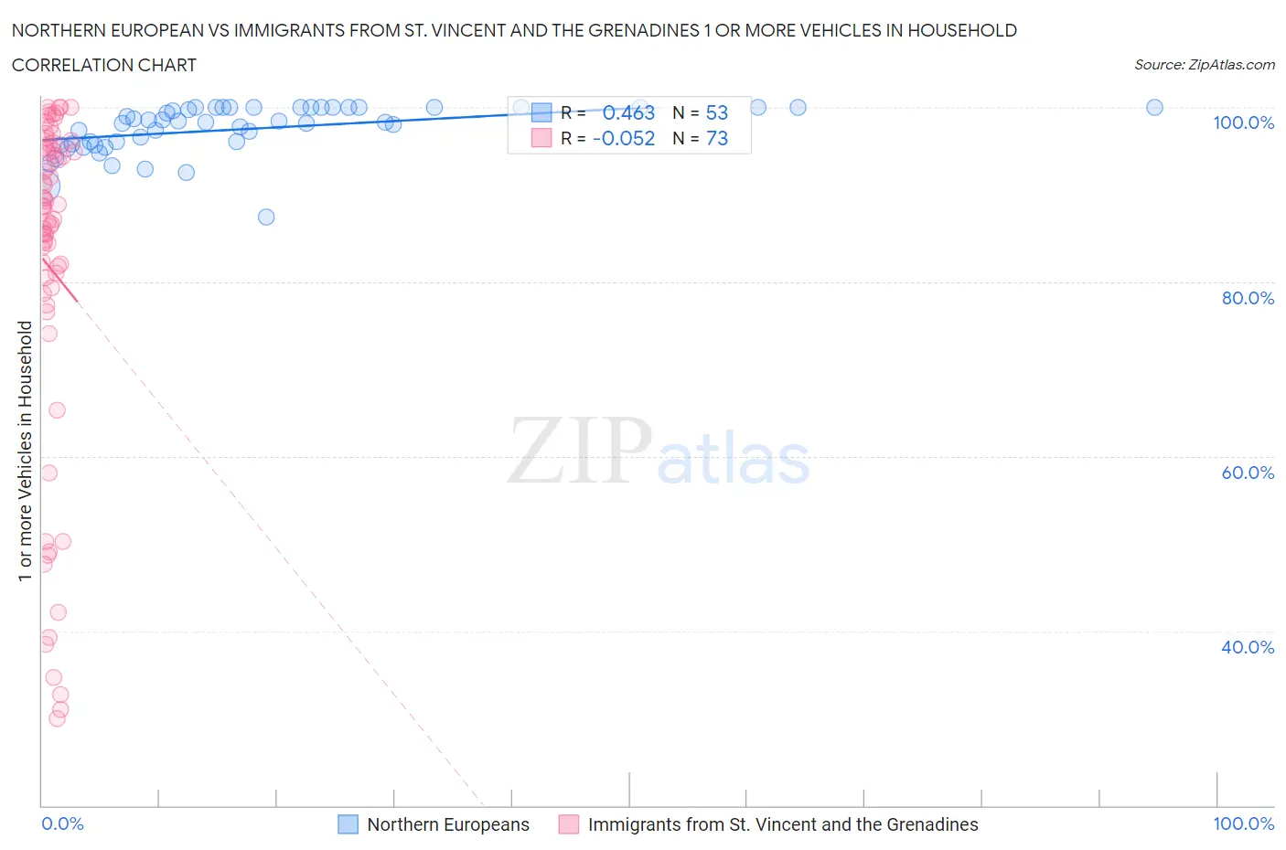 Northern European vs Immigrants from St. Vincent and the Grenadines 1 or more Vehicles in Household