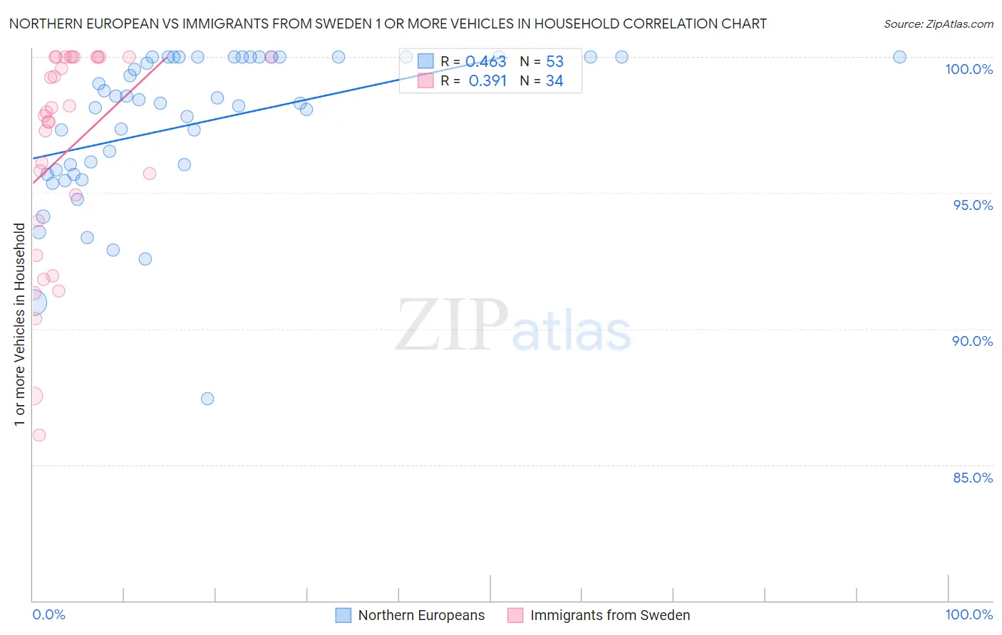 Northern European vs Immigrants from Sweden 1 or more Vehicles in Household