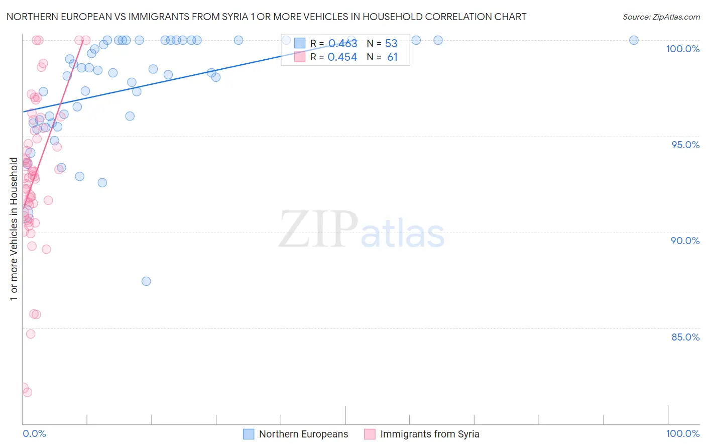 Northern European vs Immigrants from Syria 1 or more Vehicles in Household