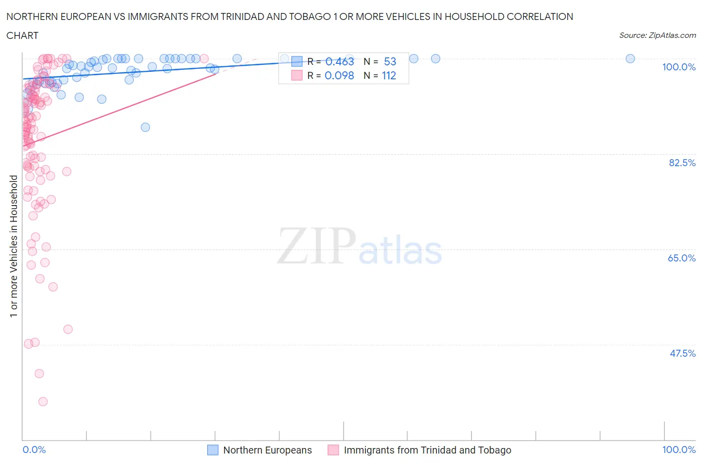 Northern European vs Immigrants from Trinidad and Tobago 1 or more Vehicles in Household