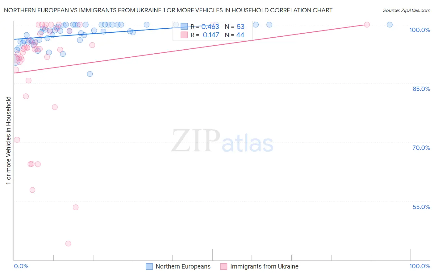 Northern European vs Immigrants from Ukraine 1 or more Vehicles in Household