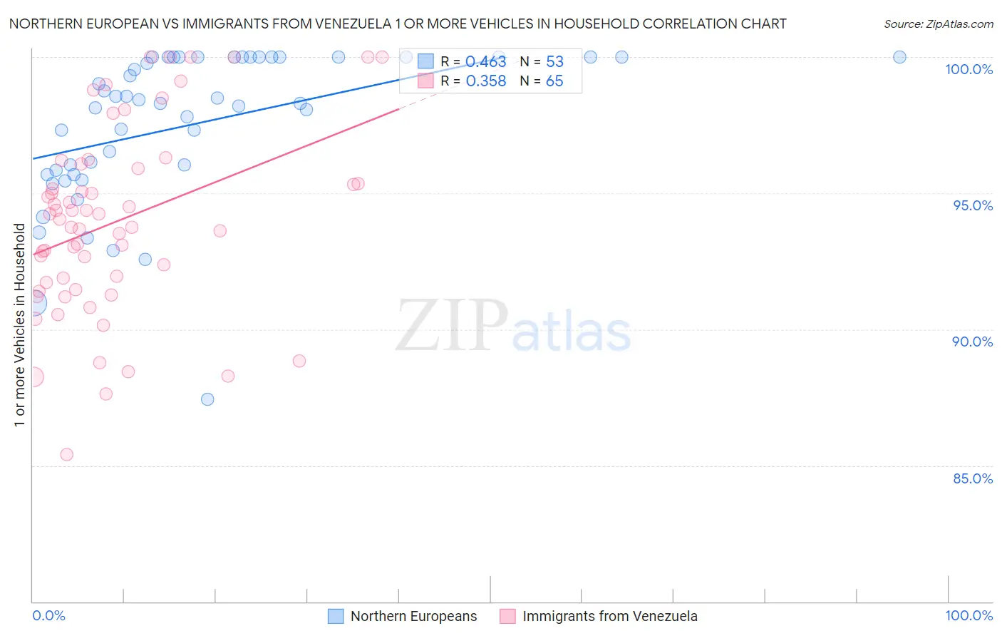 Northern European vs Immigrants from Venezuela 1 or more Vehicles in Household