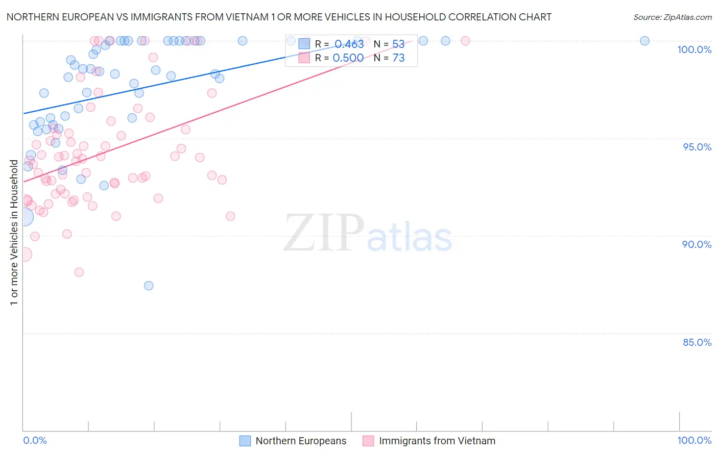 Northern European vs Immigrants from Vietnam 1 or more Vehicles in Household