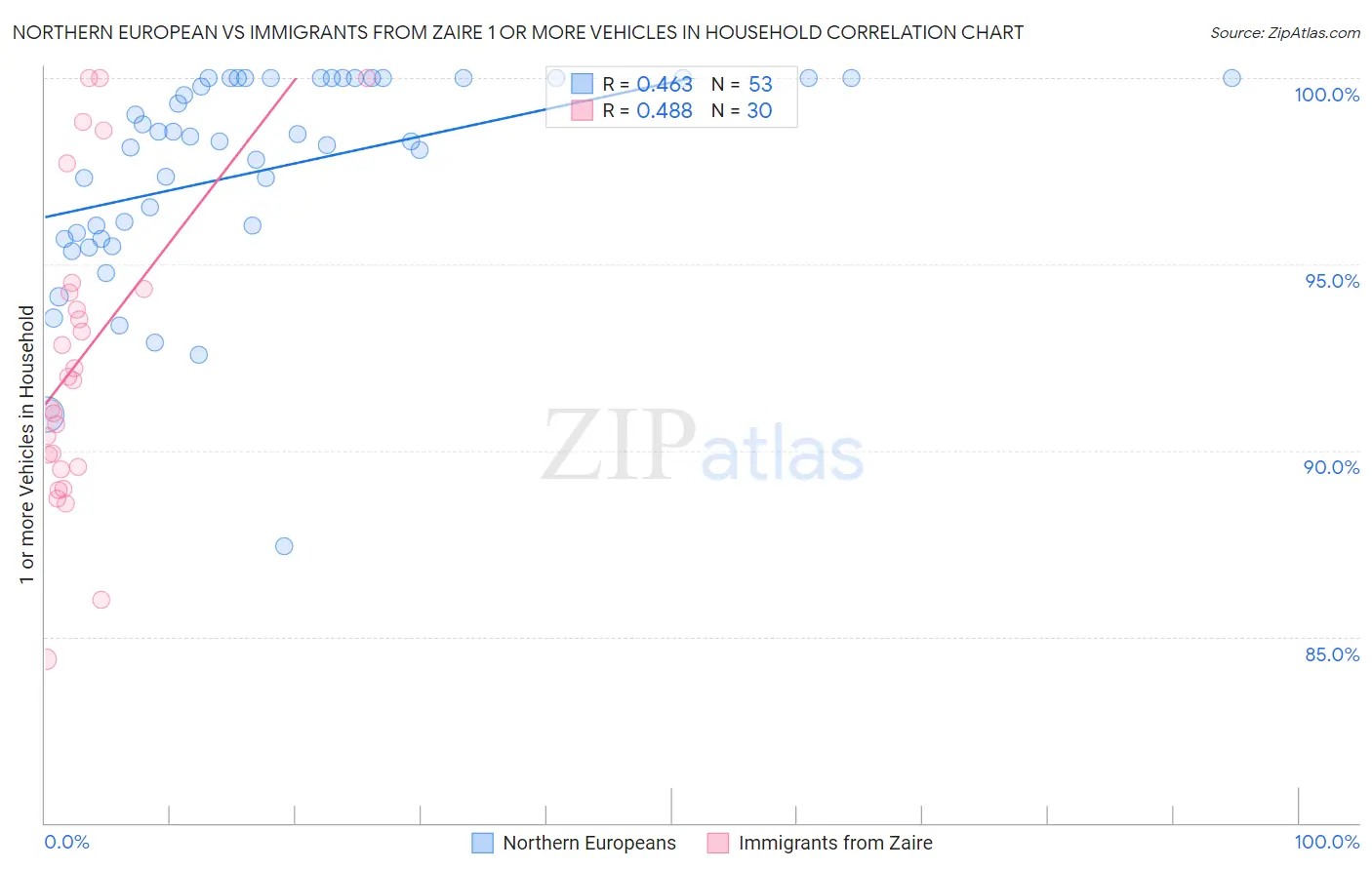 Northern European vs Immigrants from Zaire 1 or more Vehicles in Household