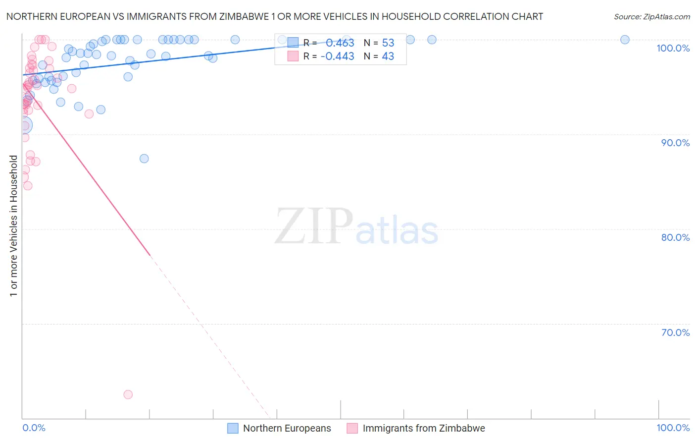 Northern European vs Immigrants from Zimbabwe 1 or more Vehicles in Household