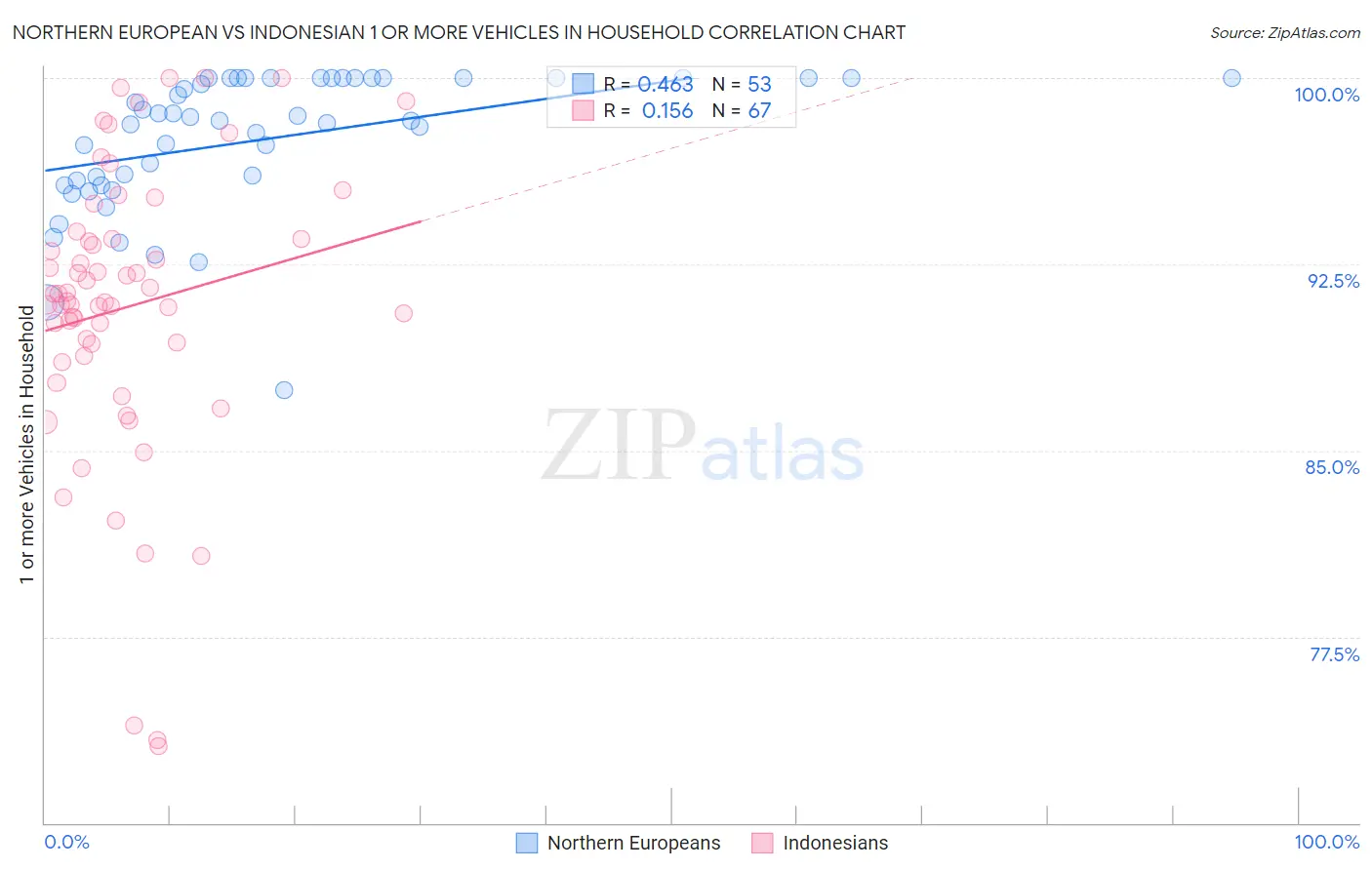 Northern European vs Indonesian 1 or more Vehicles in Household
