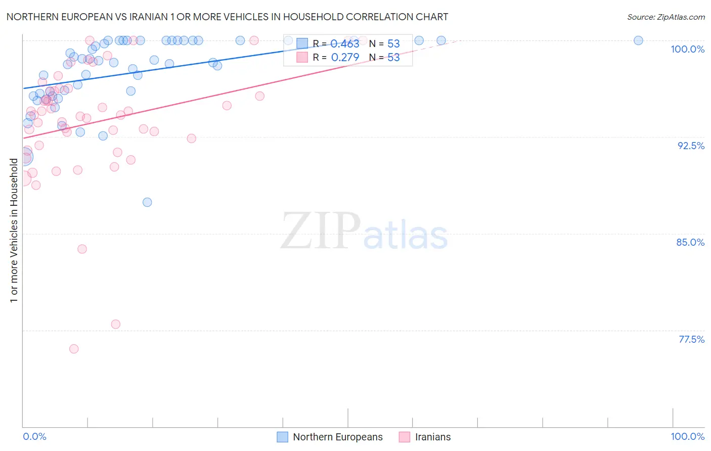 Northern European vs Iranian 1 or more Vehicles in Household