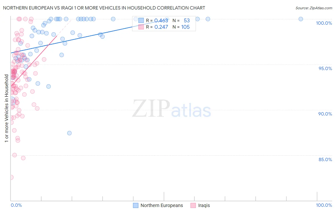 Northern European vs Iraqi 1 or more Vehicles in Household