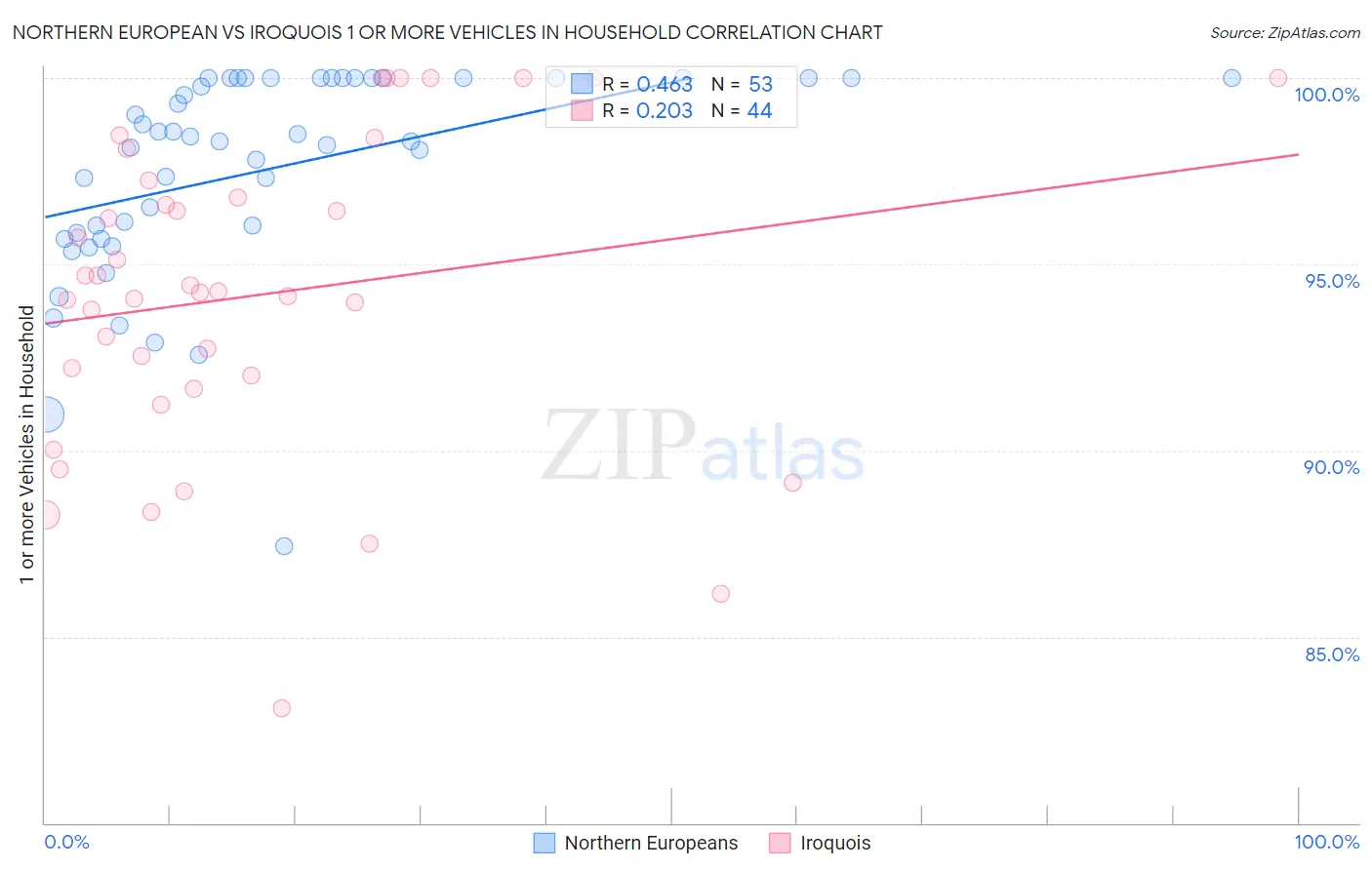 Northern European vs Iroquois 1 or more Vehicles in Household