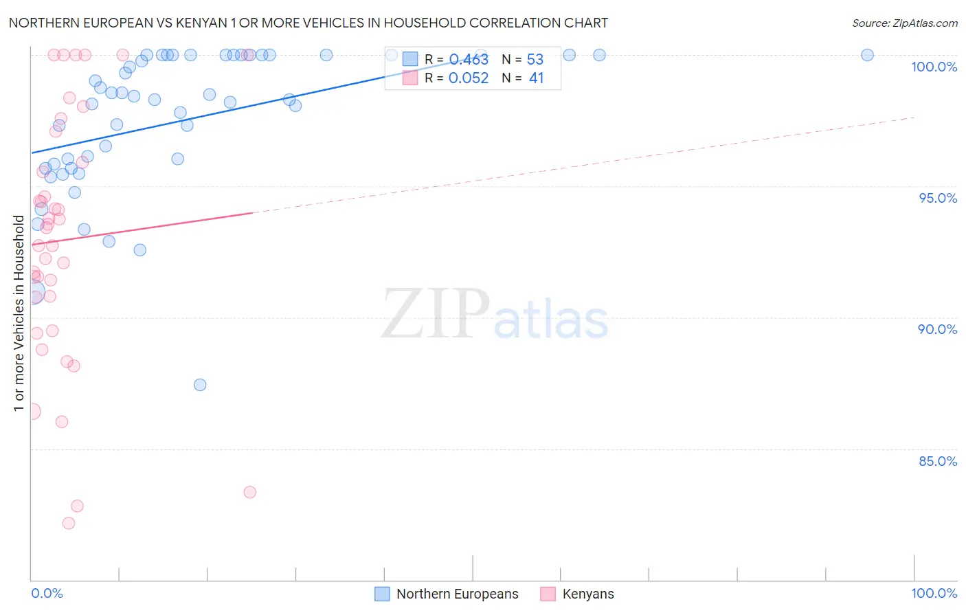Northern European vs Kenyan 1 or more Vehicles in Household