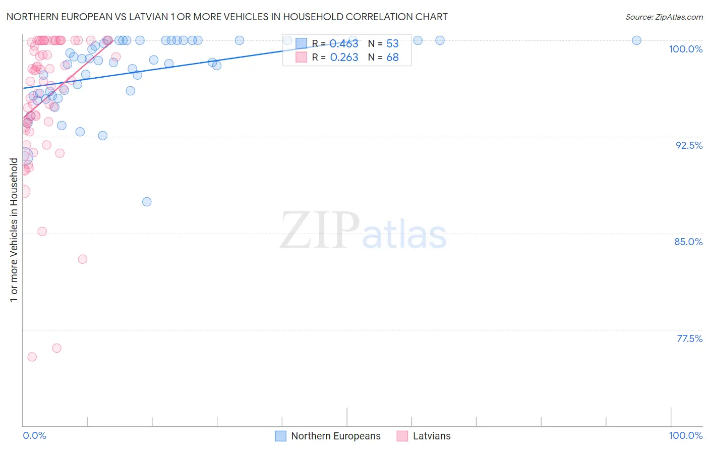 Northern European vs Latvian 1 or more Vehicles in Household